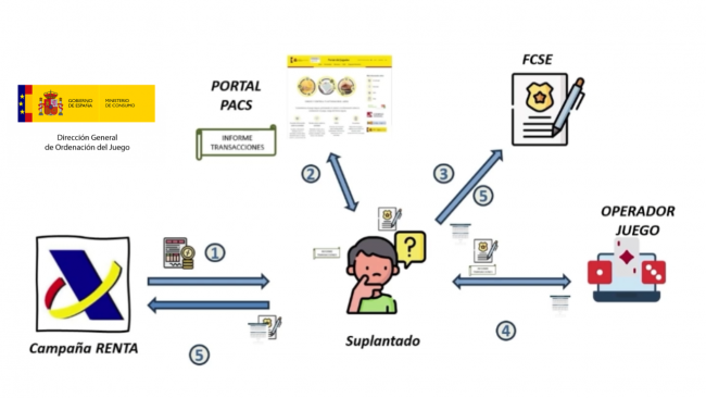 La DGOJ detalla el funcionamiento del Protocolo PACS ante una suplantación de identidad al alza en el juego online