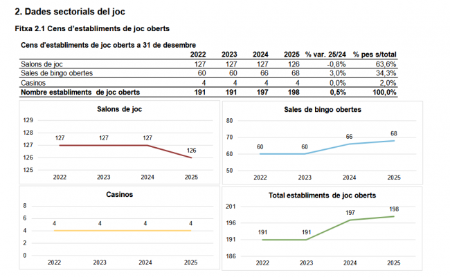 El sector del juego crece en 2025 impulsado por los bingos
