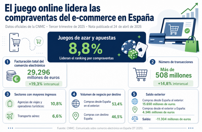 El juego online lidera las transacciones del comercio electrónico en España