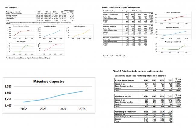 Cataluña cerró 2025 con más apuestas, más máquinas y 198 locales autorizados