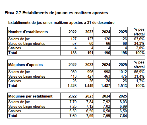 RADIOGRAFÍA: Cataluña acelera en apuestas en 2025 con más locales, más máquinas y mayor volumen jugado