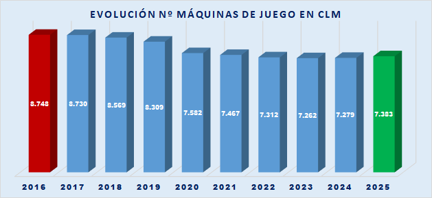 Castilla-La Mancha mantiene estable su parque de máquinas y reduce ligeramente los locales de juego en 2025