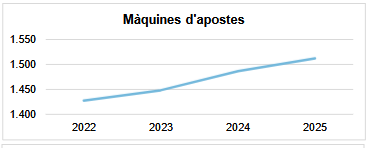 RADIOGRAFÍA: Cataluña acelera en apuestas en 2025 con más locales, más máquinas y mayor volumen jugado