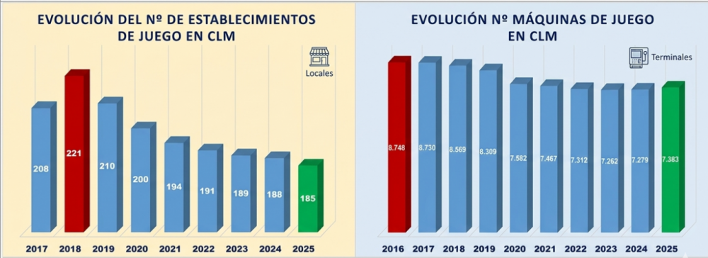 Castilla-La Mancha mantiene estable su parque de máquinas y reduce ligeramente los locales de juego en 2025