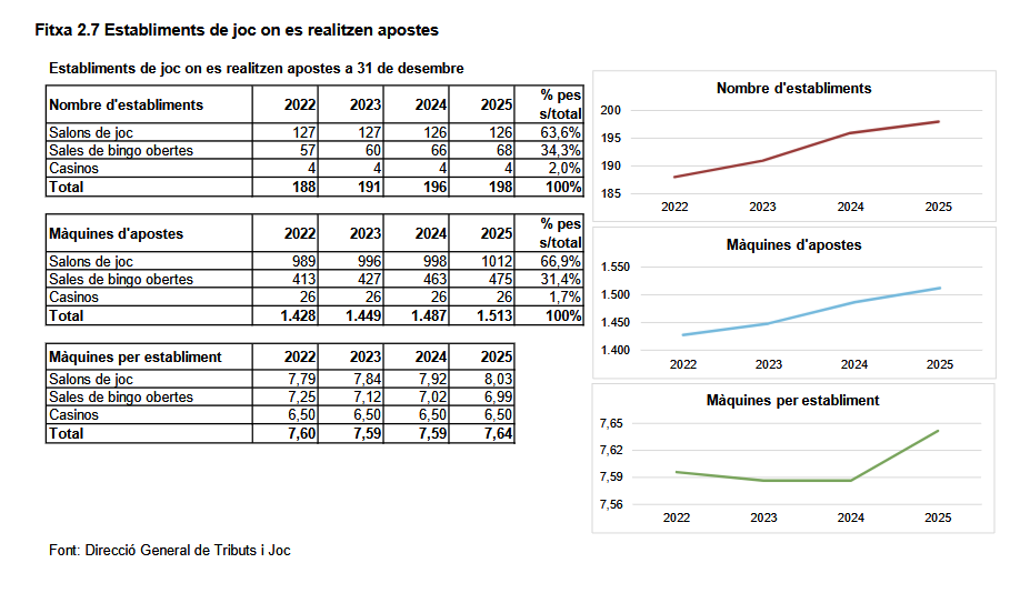 RADIOGRAFÍA: Cataluña acelera en apuestas en 2025 con más locales, más máquinas y mayor volumen jugado