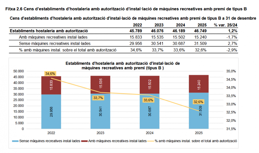 Cataluña reordena su parque de máquinas: baja el censo total y cae la implantación en hostelería