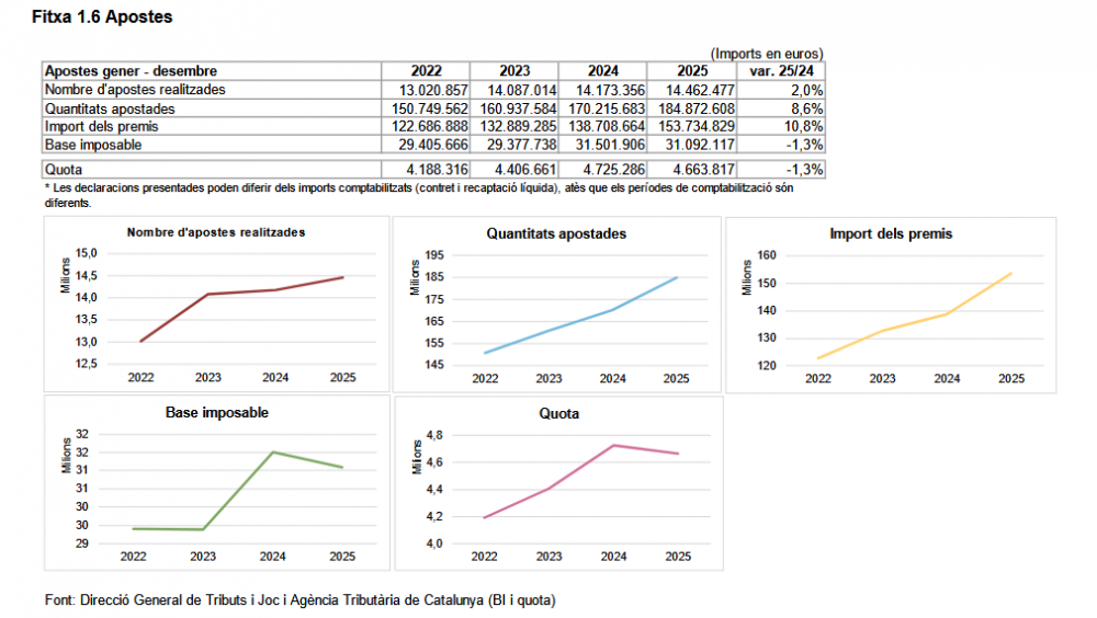 RADIOGRAFÍA: Cataluña acelera en apuestas en 2025 con más locales, más máquinas y mayor volumen jugado