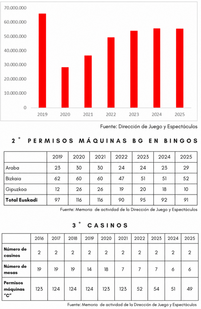 Euskadi reduce un 60% las máquinas tipo C en casinos desde 2022
