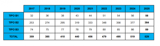  Las máquinas multipuesto alcanzan los 529 modelos en Aragón en 2025