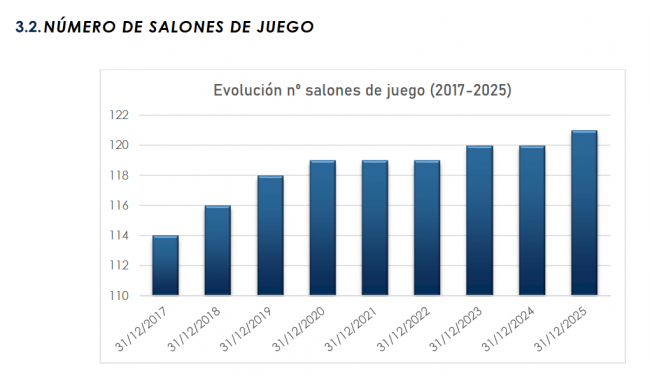 Aragón confirma el peso de los salones de juego: 121 locales y el 85% de los terminales de apuestas
