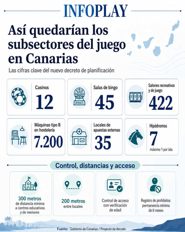 Canarias limitará el juego a 12 casinos, 45 bingos y 35 locales de apuestas