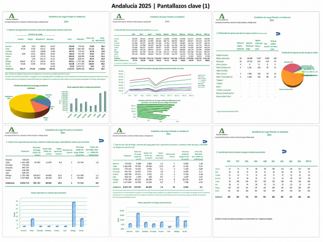  Andalucía supera los 2.500 millones en juego privado en 2025 con las máquinas B como motor del sector y Málaga como provincia líder
INFORME COMPLETO