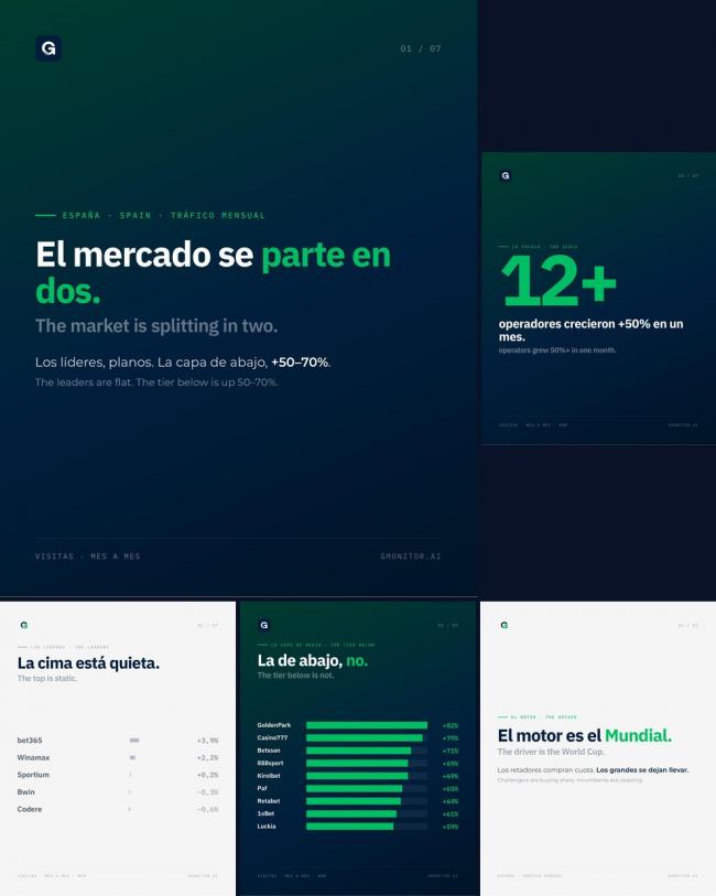 Un informe de Gmonitor revela cómo el Mundial está partiendo en dos el mercado español de apuestas