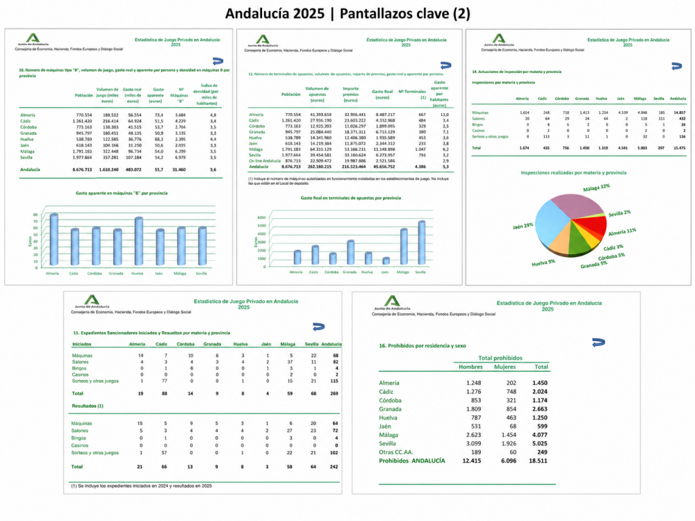  Andalucía supera los 2.500 millones en juego privado en 2025 con las máquinas B como motor del sector y Málaga como provincia líder
INFORME COMPLETO