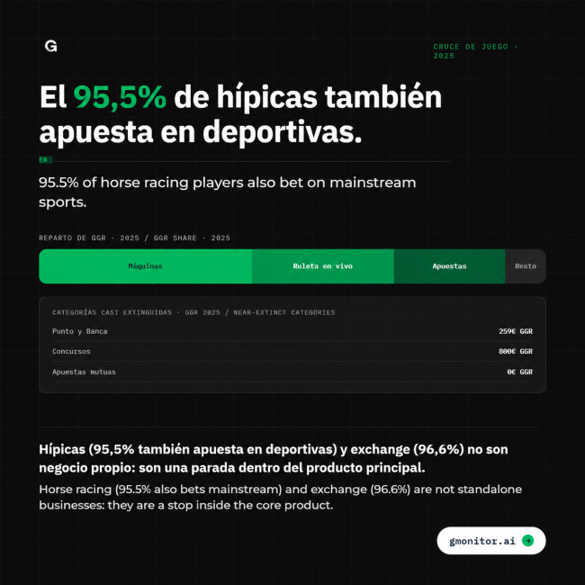 GMonitor radiografía el mercado español y revela que las apuestas hípicas y de exchange no funcionan como verticales autónomas