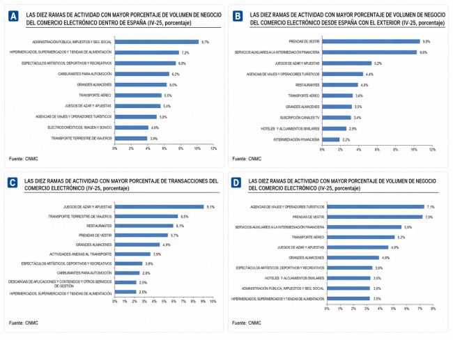 Los juegos de azar y apuestas lideran las transacciones del comercio electrónico en España con el 9,1%, pero solo representan el 4,8% del volumen de negocio