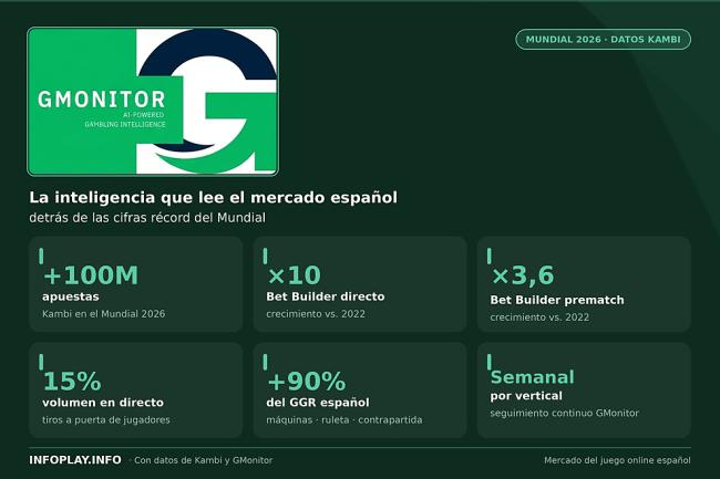 GMonitor pone al alcance de cualquier operador la inteligencia de mercado que hay detrás de la tendencia récord del Mundial de Kambi