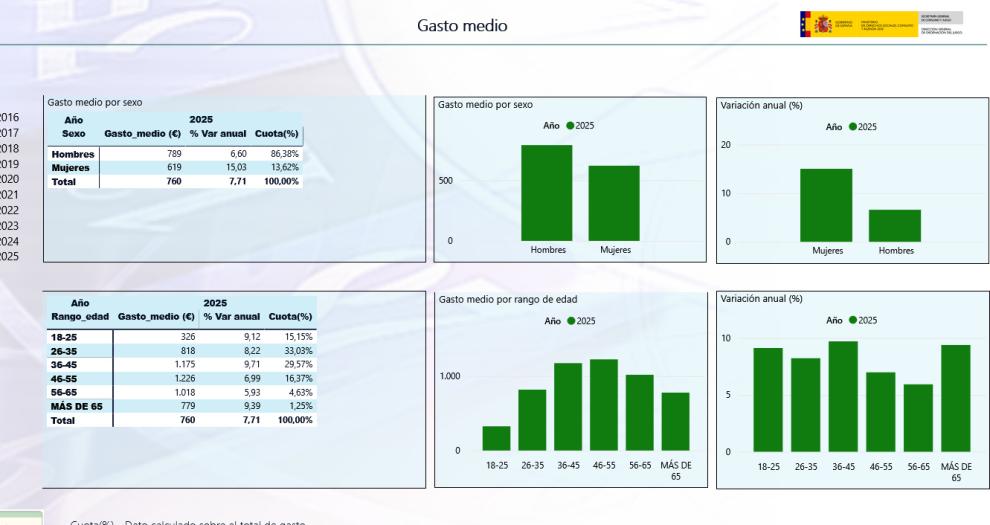 Más de 445.000 jugadores ganan dinero con el juego online en España | INFOPLAY