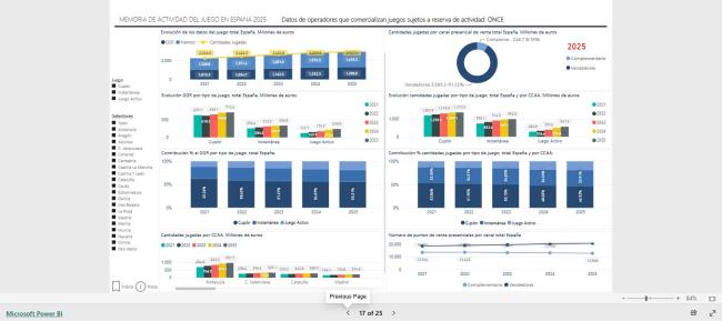 ONCE y SELAE elevan su recaudación en 2025: los juegos de reserva movieron más de 13.500 millones, según la DGOJ