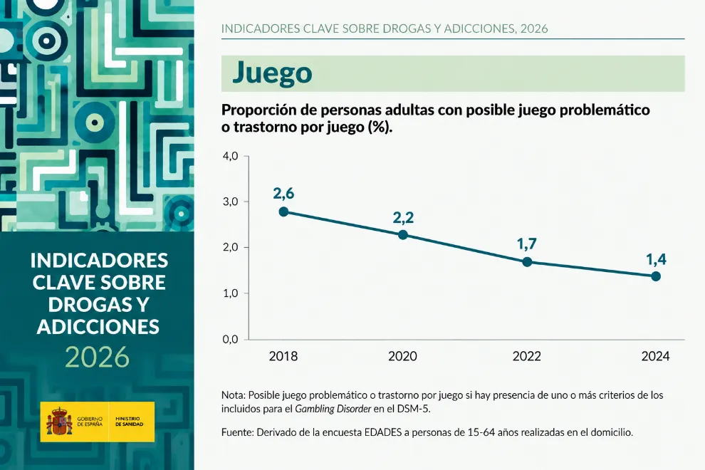 The Ministry of Health's 2026 Key Indicators on Drugs and Addictions report reflects the decrease in possible problem gambling or gambling disorder among the adult population, from 2.6% in 2018 to 1.4% in 2024.