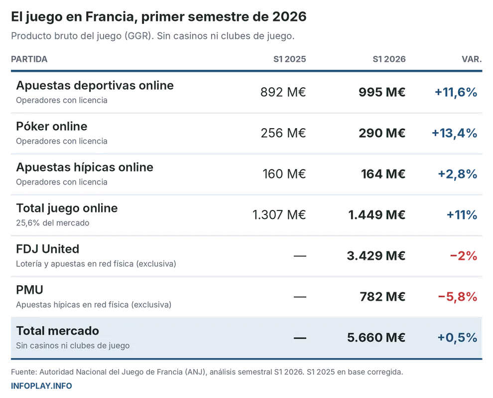 ANJ: Online Gaming Boosts French Market with 5.85M Accounts