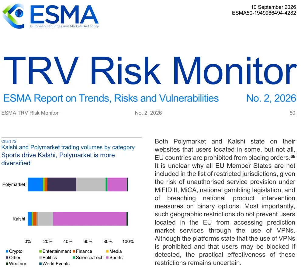 The European Securities and Markets Authority (ESMA) warns that virtual private networks allow Polymarket and Kalshi blocks to be circumvented
