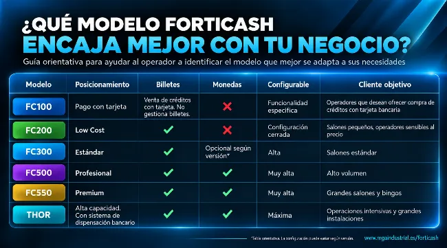 ¿Qué cajero Forticash se adapta mejor a tu negocio? MGA Industrial te ayuda a elegir