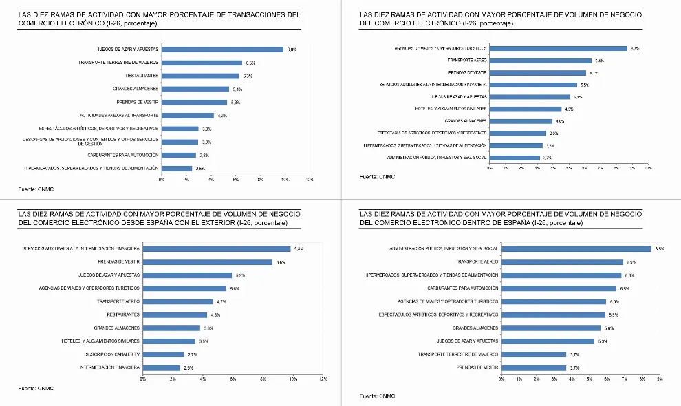 Una de cada diez compras online en España es de juego, según la Comisión Nacional de los Mercados y la Competencia