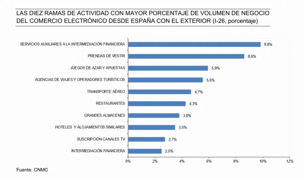 Dato llamativo: el juego, tercera actividad en las compras online de los españoles en webs extranjeras