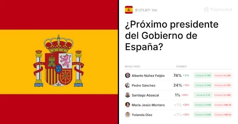 Polymarket otorga 77% a Feijóo y acumula 1,28 millones en apuestas