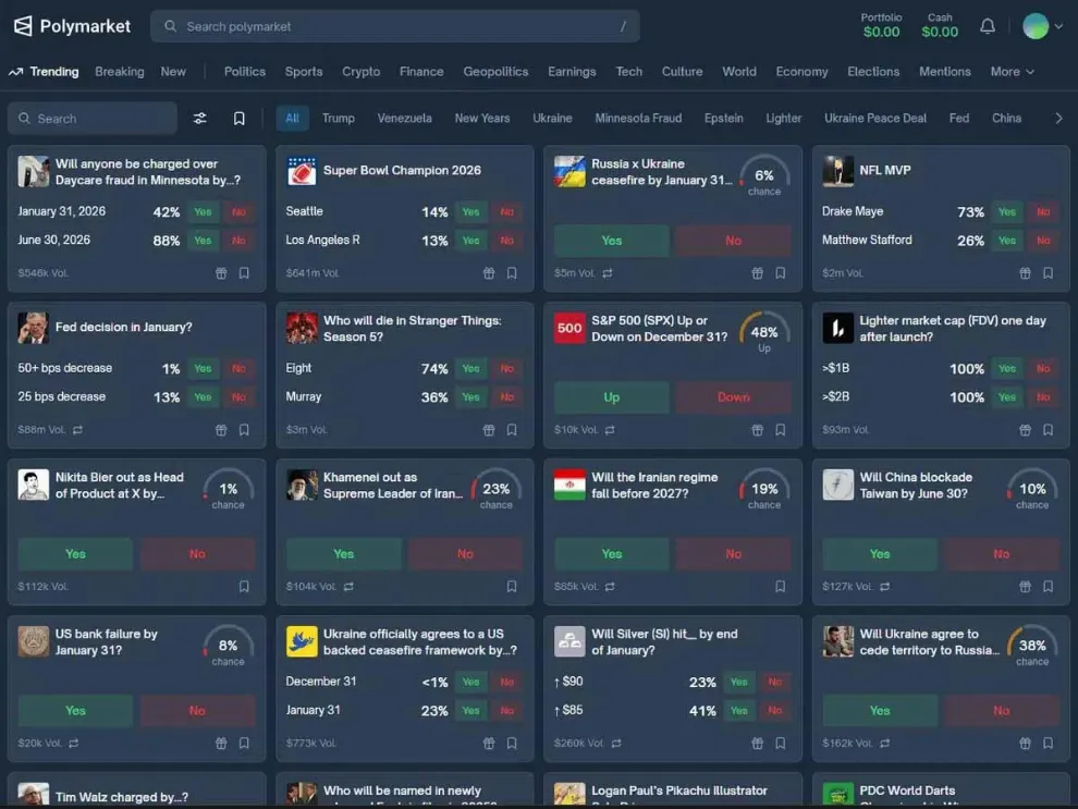 75% dos americanos consideram o Polymarket como jogo de azar