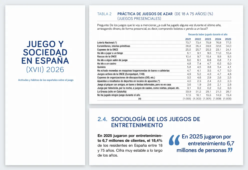 CEJUEGO: Informe Juego y Sociedad 2026 revela 31 millones