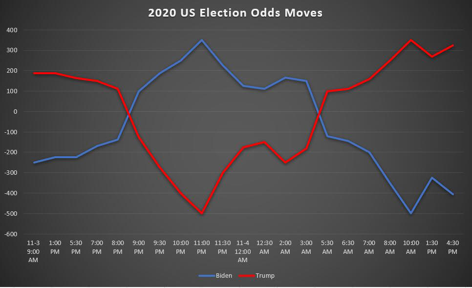 Las Vegas Odds 2020 Presidential Election Las Vegas Odds 2020 Presidential Election